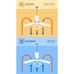 Ventilador de Techo Orbegozo CP 129120/ 40W/ 4 Aspas 120cm/ 6 velocidades